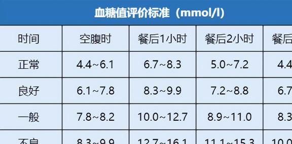 血糖最新标准